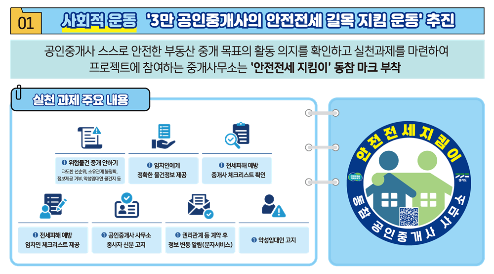 사회적 운동 '3만 공인중개사의 안저전세 길목 지킴 운동'추진 공인중개사 스스로 안전한 부동산 중개 목표의 활동 의지를 확인하고 실천과제를 마련하여 프로젝트에 참여하는 중개사무소는 '안전전세 지킴이' 동참 마크 부착 실천 과제 주요내용 1.위험물건 중개 안하기 과도한 선순위, 소유관계 불명학, 정보제공 거부, 악성임대인 물건지 등 1.임차인에게 정확한 물건정보 제공 1.전세피해 예방 중개사 체크리스트 확인 1.전세피해 예방 임차인 체크리스트 제공 1.공인중개사 사무소 종사자 신분 고지 1.권리관계 등 계약 후 정보 변동 알림(문자서비스) 1.악성임대인 고지