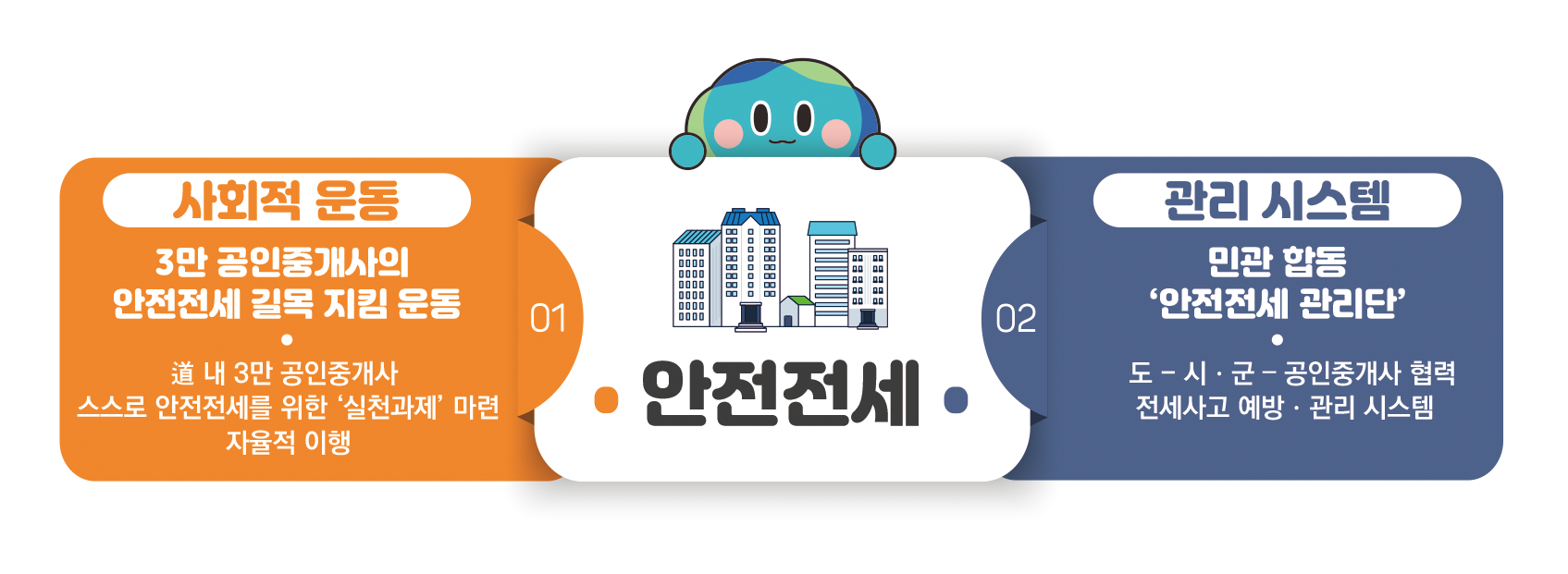 안전전세 01.사회적 운동 3만 공인중개사의 안전전세 길목 지킴 운동 道 내 3만 공인중개사 스스로 안전전세를 위한 '실천과제' 마련 자율적 이행 02.관리 시스템 민관 합동 '안전전세 관리단' 도 -시,군-공인중개사 협력 전세사고 예방 관리 시스템